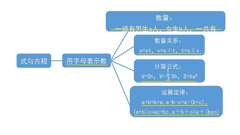 6.1.3 式与方程-六年级下册数学-人教版课件PPT第7页