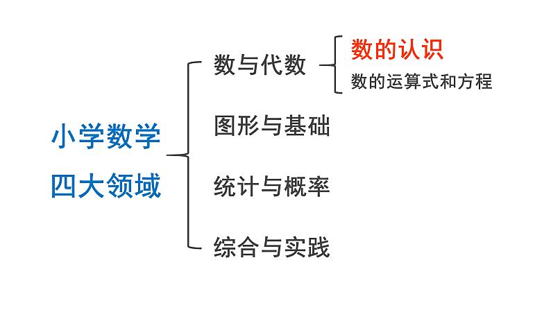 6.1.1 数的认识-六年级下册数学-人教版课件PPT第4页