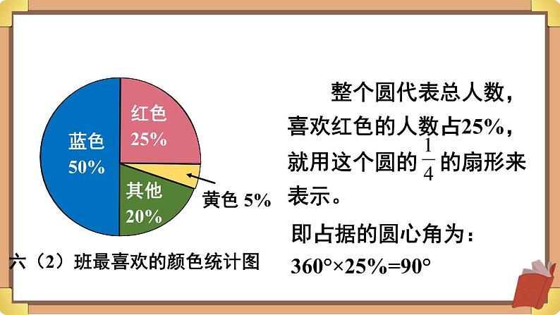 西师大版六下数学4.1《扇形统计图》第一课时课件PPT08