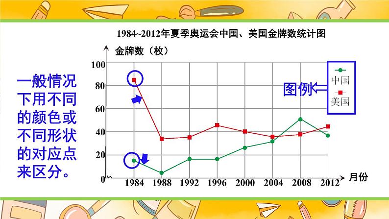 西师大版五下数学6.1《折线统计图》第三课时 复式折线统计图课件PPT06