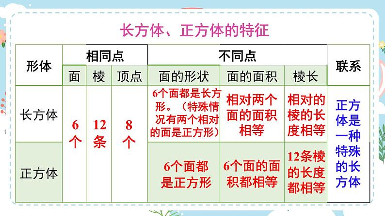 西师大版五下数学总复习   长方体和正方体课件PPT第3页