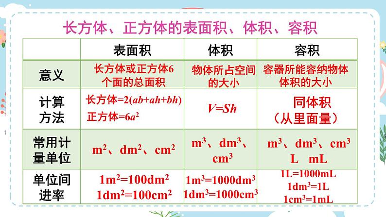 西师大版五下数学总复习   长方体和正方体课件PPT第6页