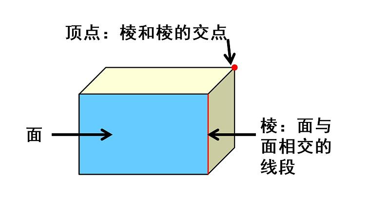 人教版五年级数学下册 3.1 长方体和正方体的认识（6）课件PPT第3页