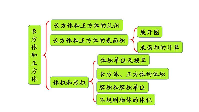 人教版五年级数学下册 整理和复习：长方体和正方体课件PPT第3页