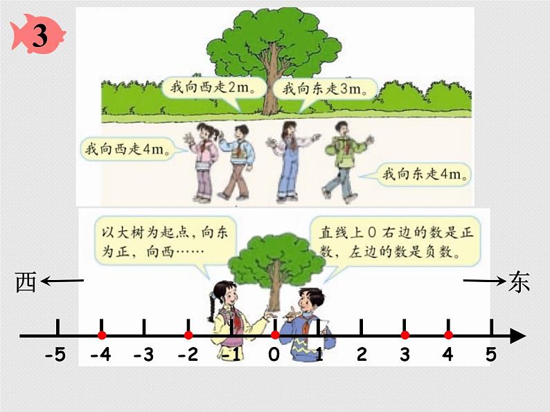 人教版六年级数学下册第一单元第二课时_比较正数和负数的大小课件PPT第6页