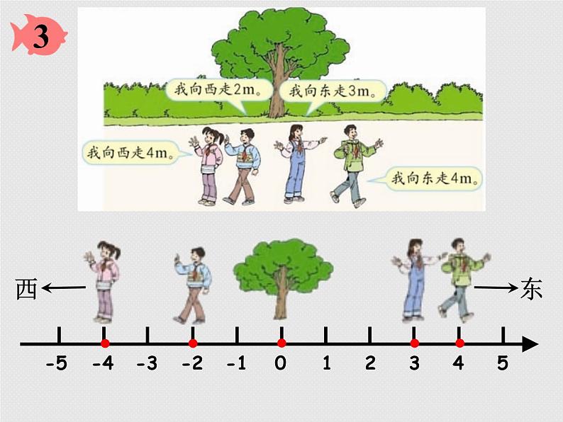 人教版六年级数学下册第一单元第二课时_比较正数和负数的大小课件PPT第7页