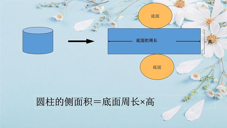 人教版六年级数学下册 第三单元 3.1.2 圆柱的表面积课件PPT第8页