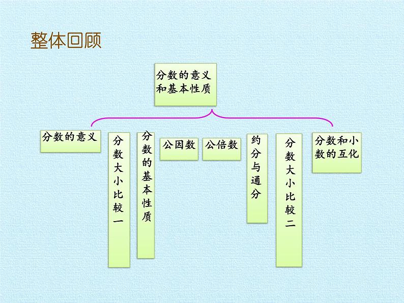 五年级下册数学课件-一 分数的意义和性质  复习课件  浙教版 (共21张PPT)02