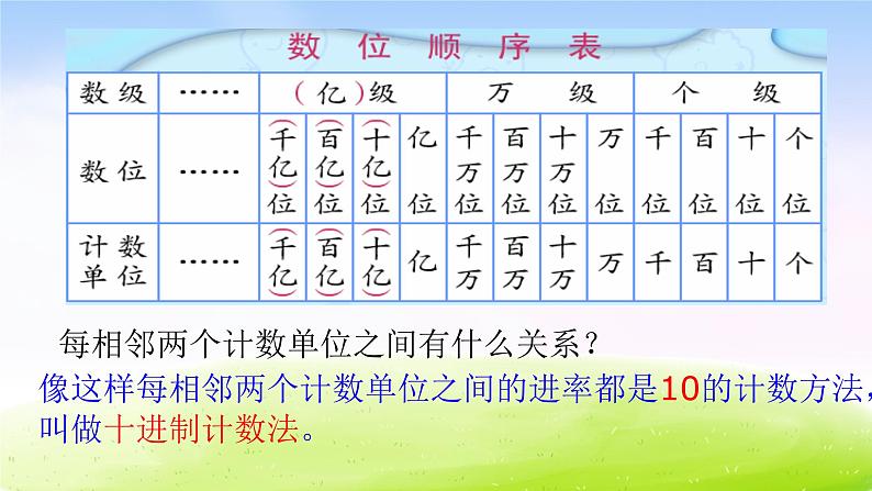 苏教版四下数学总第7课时第二单元第3课时认识整亿数 课件PPT04