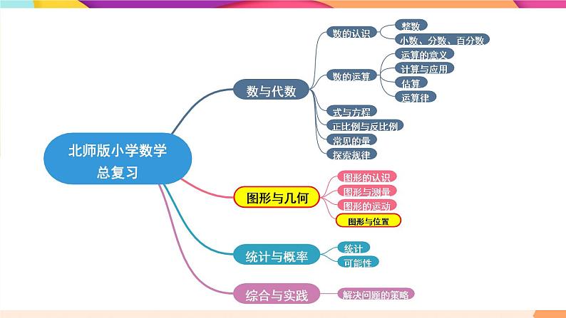 北师大版数学六下总复习 《图形与几何》图形与位置 课件+教案+素材02