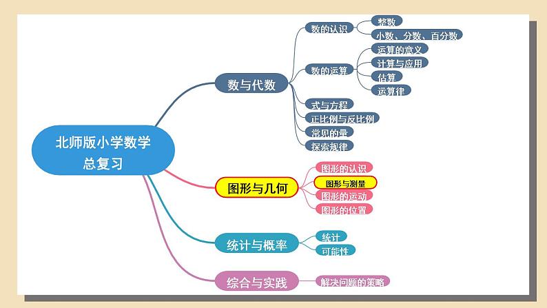 北师大版数学六下总复习 《图形与几何》图形与测量 共2课时 课件+教案+素材02