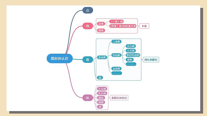 北师大版数学六下总复习 《图形与几何》图形与测量 共2课时 课件+教案+素材04