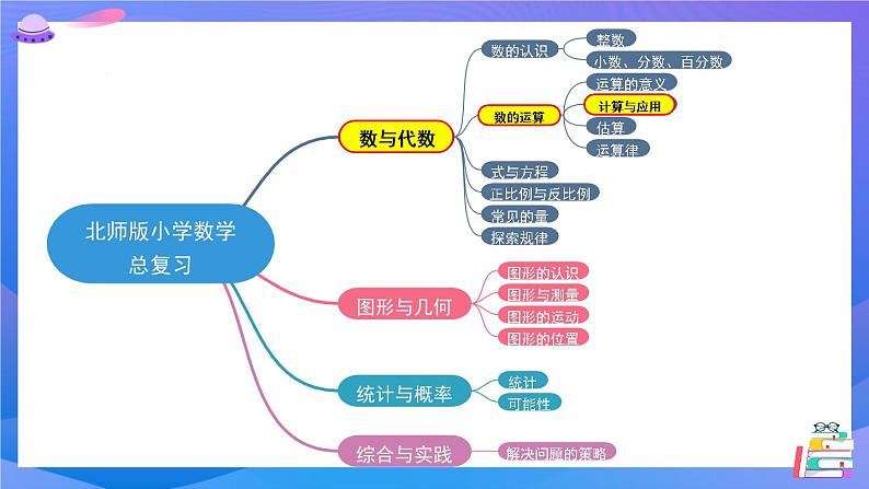 北师大版数学六下总复习 《数与代数》数的运算 共5课时课件+教案+素材02