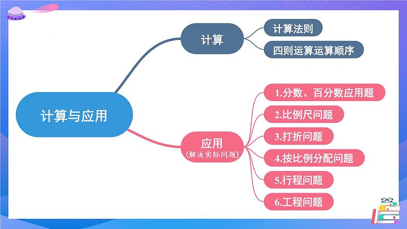 北师大版数学六下总复习 《数与代数》数的运算 共5课时课件+教案+素材03