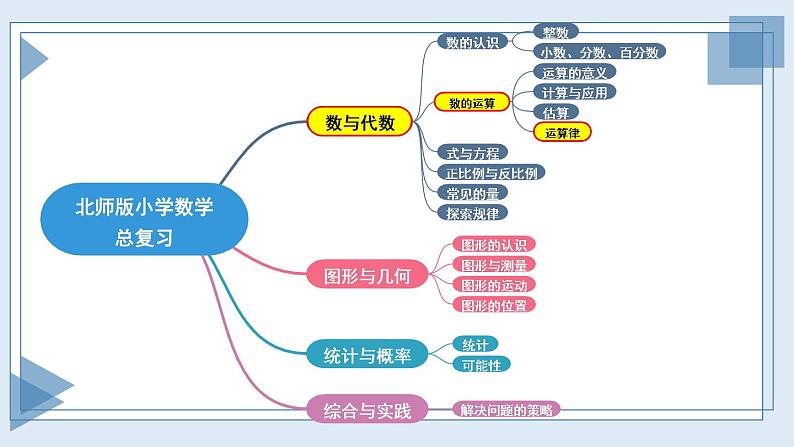 北师大版数学六下总复习 《数与代数》数的运算 共5课时课件+教案+素材02