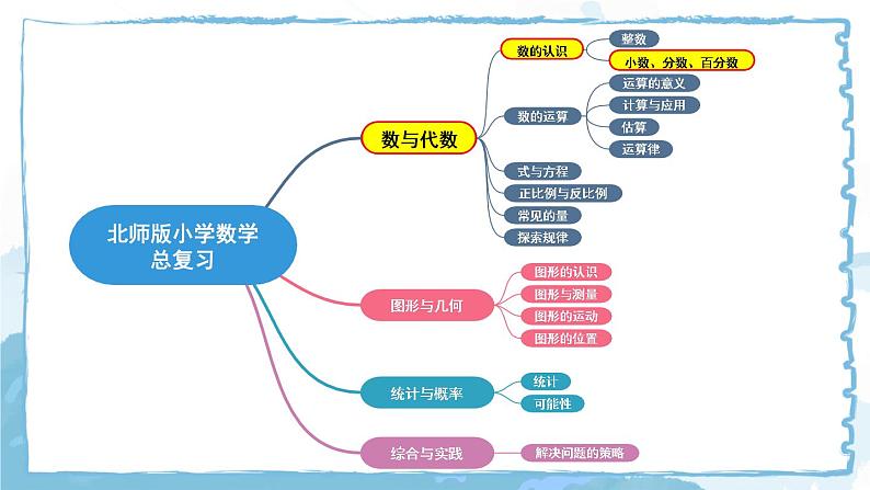第2课时 小数、分数、百分数第2页