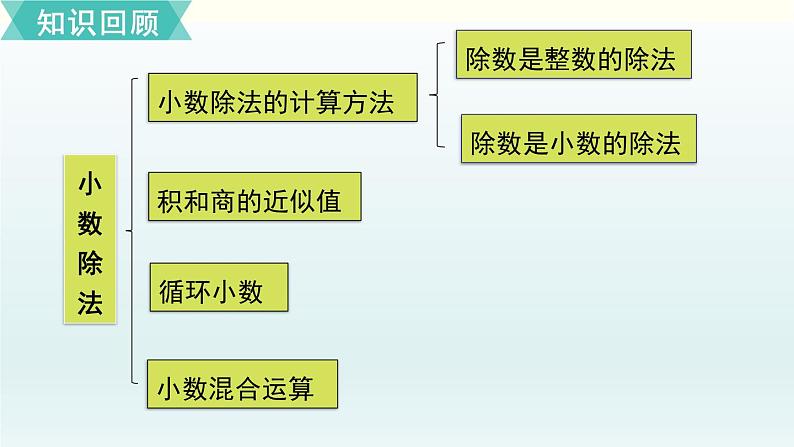 北师五年级上册第一单元 复习课件PPT02