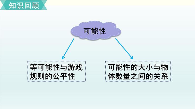 北师五年级上册第七单元 第七单元复习课件PPT02