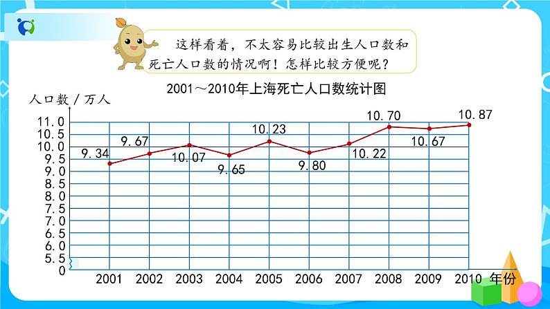 7.2《复式折线统计图》教学PPT第4页