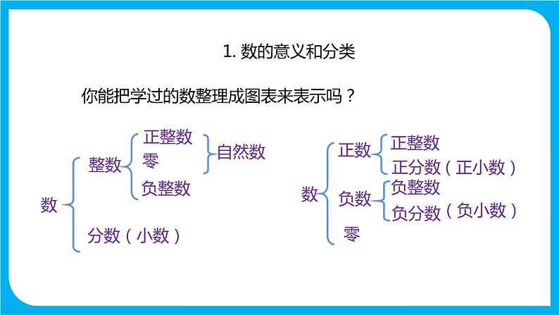 2021--2022学年数学人教版六年级下册第六单元第1节第一课时《数的认识》课件PPT05