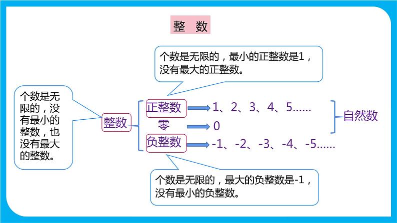 2021--2022学年数学人教版六年级下册第六单元第1节第一课时《数的认识》课件PPT06