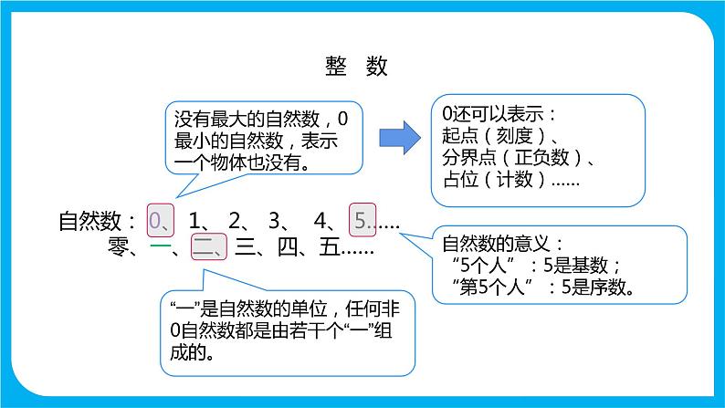 2021--2022学年数学人教版六年级下册第六单元第1节第一课时《数的认识》课件PPT07