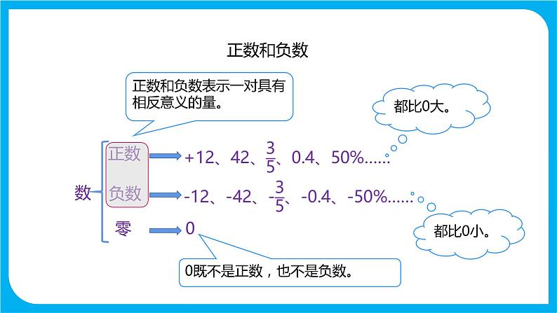 2021--2022学年数学人教版六年级下册第六单元第1节第一课时《数的认识》课件PPT08