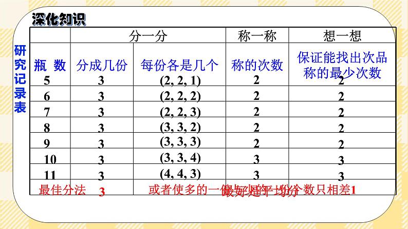 人教版小学数学五年级下册总复习2《数学广角-找次品》课件07