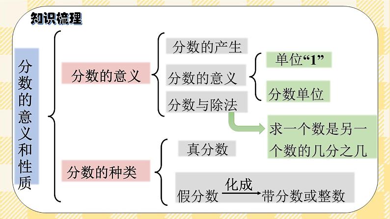 人教版小学数学五年级下册总复习4《数与代数-分数的意义和性质》课件04