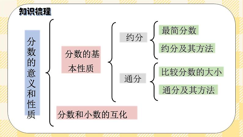 人教版小学数学五年级下册总复习4《数与代数-分数的意义和性质》课件05