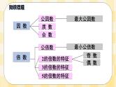 人教版小学数学五年级下册总复习5《数与代数-因数与倍数》课件