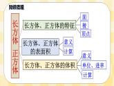 人教版小學(xué)數(shù)學(xué)五年級(jí)下冊(cè)總復(fù)習(xí)8《圖形與幾何-長(zhǎng)方體和正方體》課件