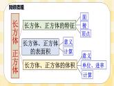 人教版小学数学五年级下册总复习8《图形与几何-长方体和正方体》课件