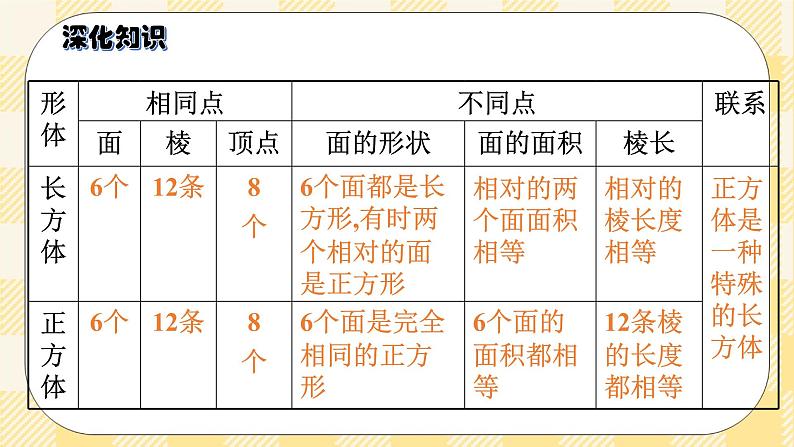 人教版小学数学五年级下册总复习8《图形与几何-长方体和正方体》课件第7页