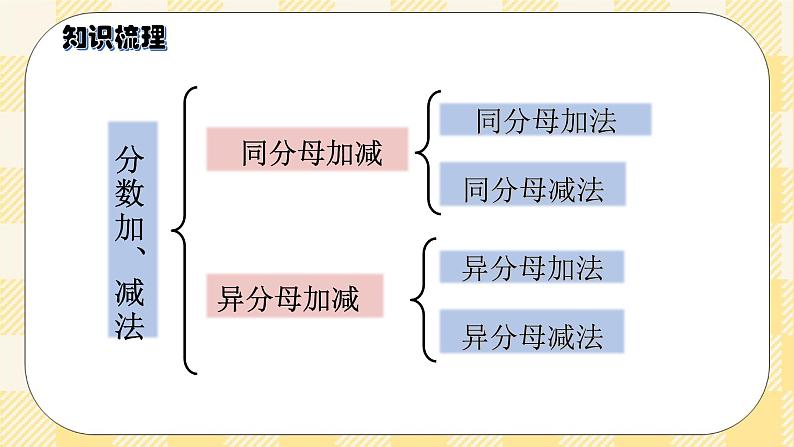 人教版小学数学五年级下册总复习3《数与代数-分数的加法和减法》课件03