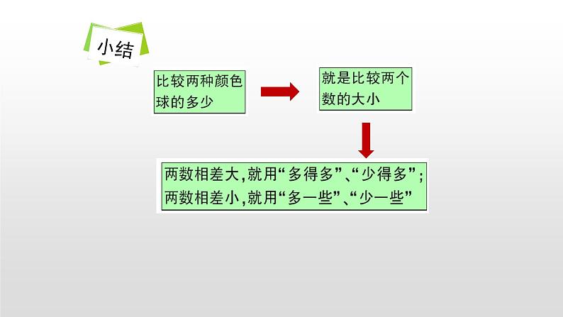 人教版数学一年级下册-04100以内数的认识-01数的顺序  比较大小-课件07第6页