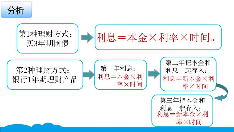 小数人教版 -六下-11-典题 利率问题 课件（7张PPT）第3页