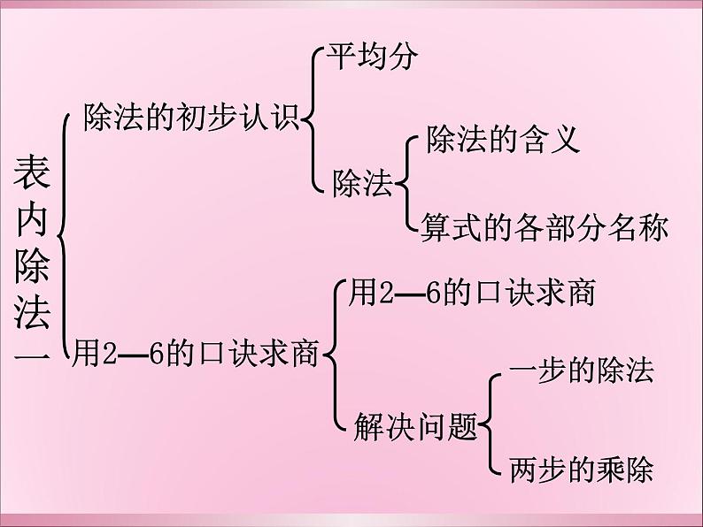 人教版数学二年级下册-02表内除法（一）-01除法的初步认识-课件10第2页