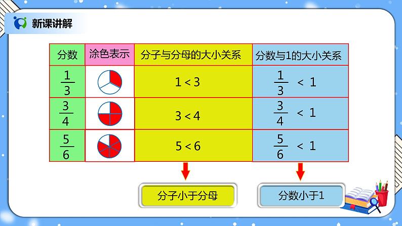 人教版数学五下4.3《真分数和假分数》PPT课件第6页