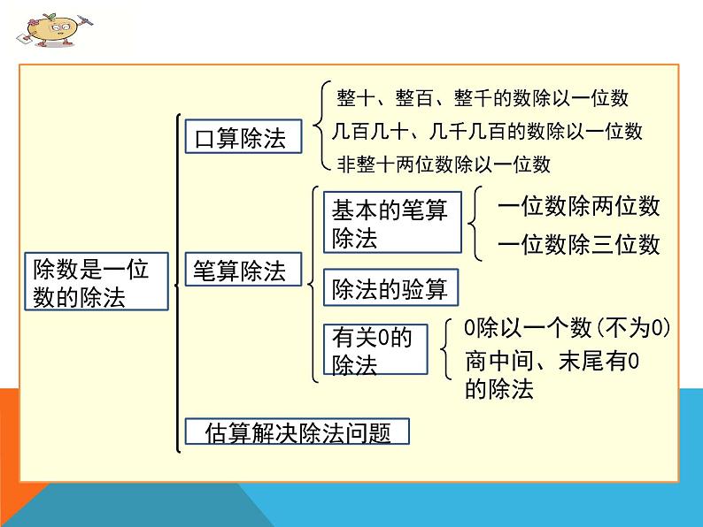 人教版数学三年级下册-02除数是一位数的除法-03整理与复习-课件01第2页