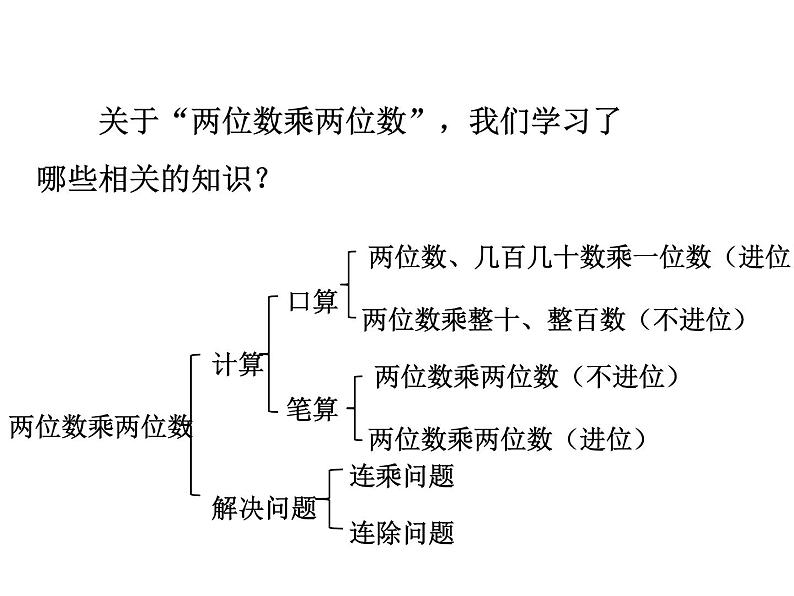 人教版数学三年级下册-04两位数乘两位数-03整理与复习-课件0502