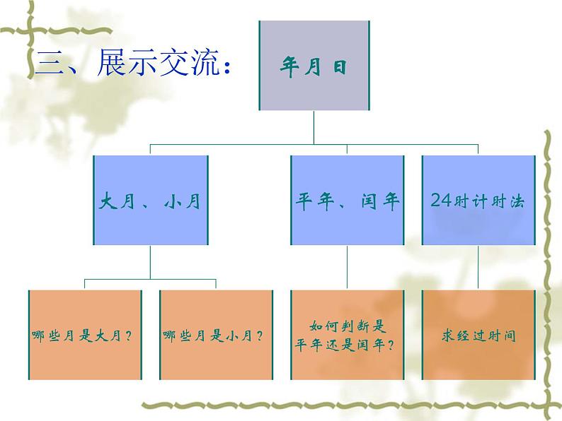 人教版数学三年级下册-06年、月、日-03整理与复习-课件0105