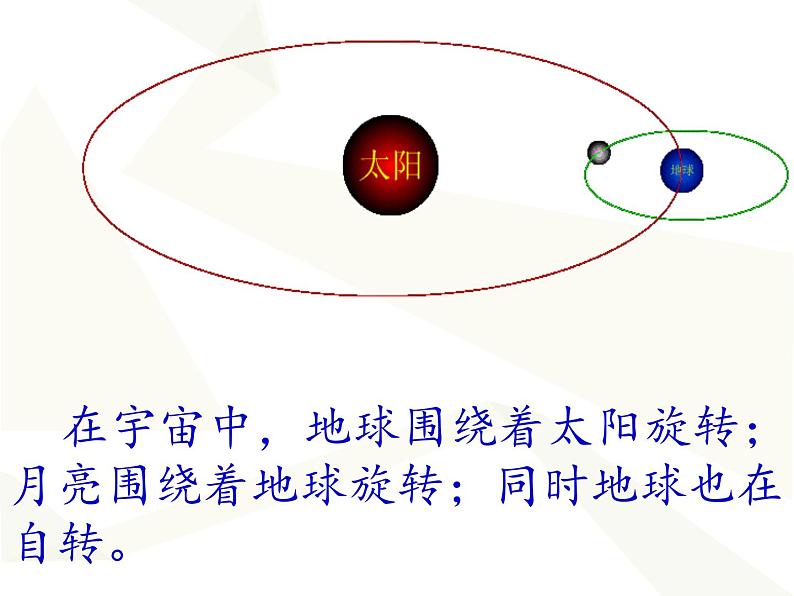 人教版数学三年级下册-06年、月、日-03整理与复习-课件06第3页