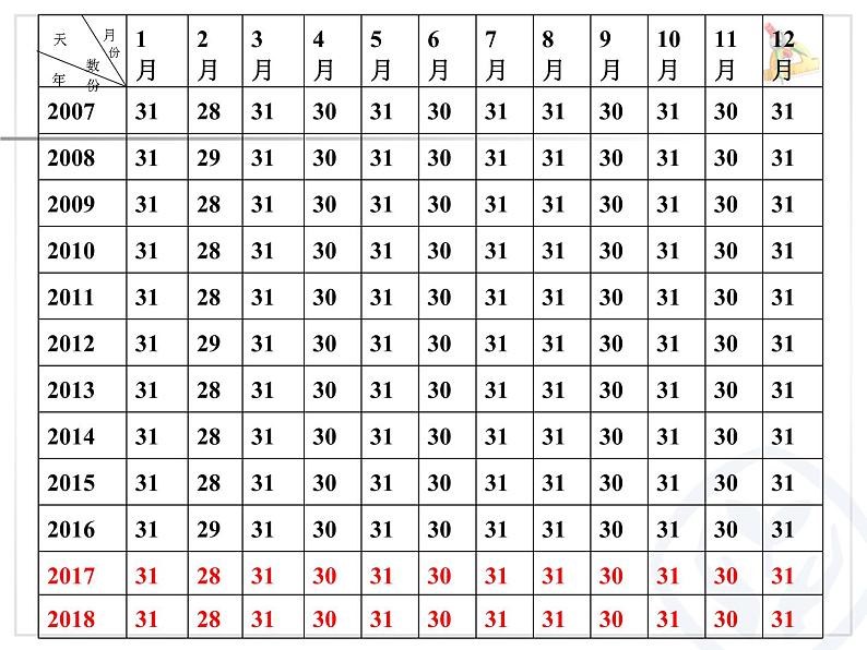 人教版数学三年级下册-06年、月、日-02年月日-课件09第6页