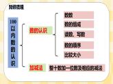 人教版小学数学一年级下册总复习1《数与代数（一）100以内数的认识和加减法》课件