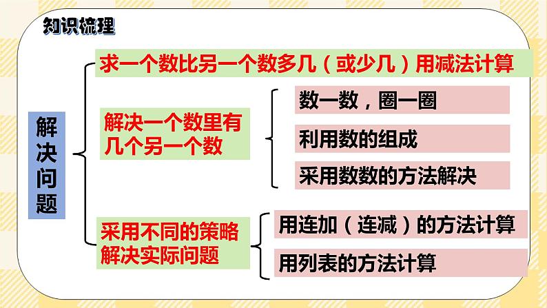 人教版小学数学一年级下册总复习1《数与代数（一）100以内数的认识和加减法》课件06