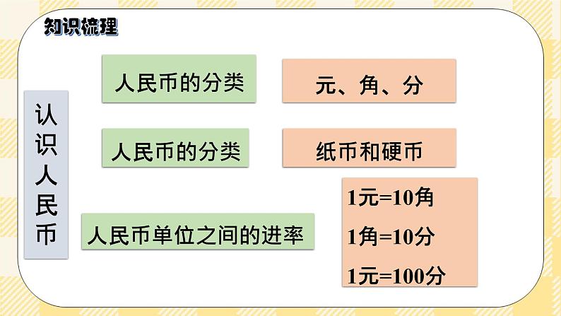 人教版小学数学一年级下册总复习2《数与代数（二）认识人民币》课件04