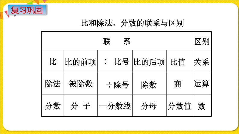 苏教版六年级下册第七单元总复习数与代数——第9课时  正比例和反比例课件PPT第3页