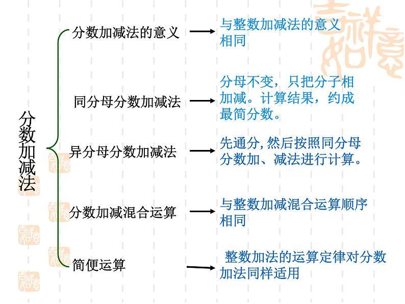 人教版数学五年级下册-11总复习-课件04第5页