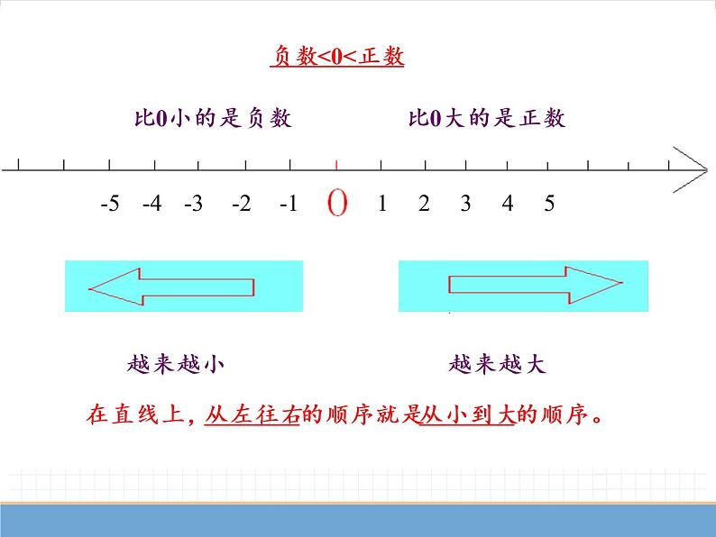 人教版数学六年级下第一单元 第2课时  负数（2）课件PPT06